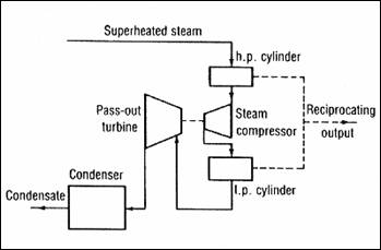 Flow diagram of a turbo recompressor