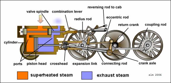 How The Steam Engine Of The Locomotive Works